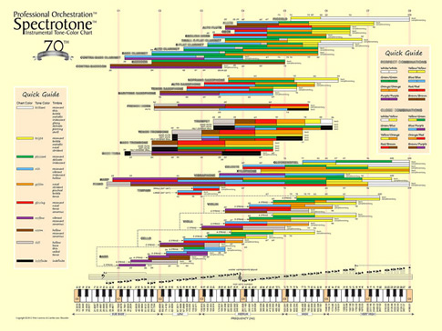 Spectrotone Instrumental Tone-Color Chart
